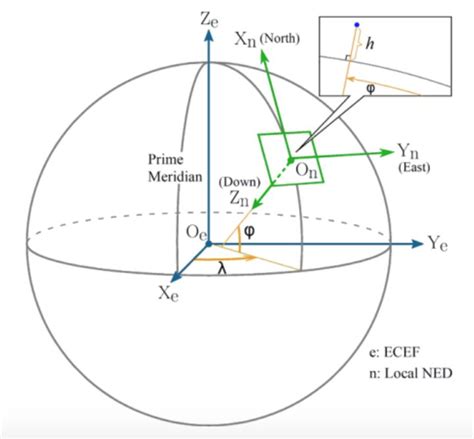 无人机运动学控制中的坐标系，及惯性坐标系与机体坐标系之间的矩阵转换 欧拉角 - 古月居