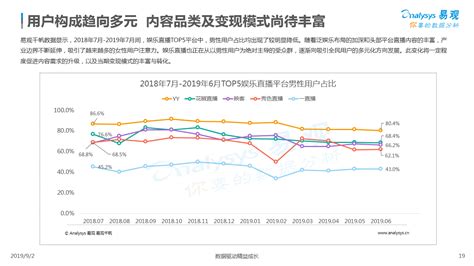 2019年中国娱乐直播市场年度综合分析 | 人人都是产品经理