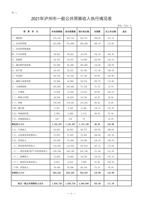 四川省2021年市级财政收入决算表（15个市）_报告-报告厅