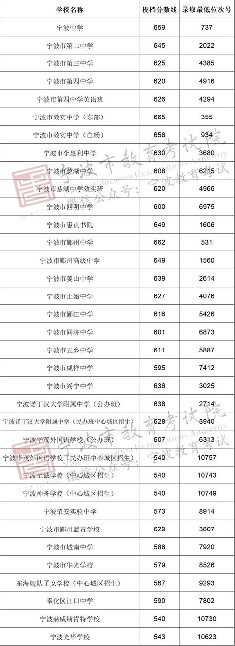 浙江舟山2022年中本一体化培养试点招生录取分数线