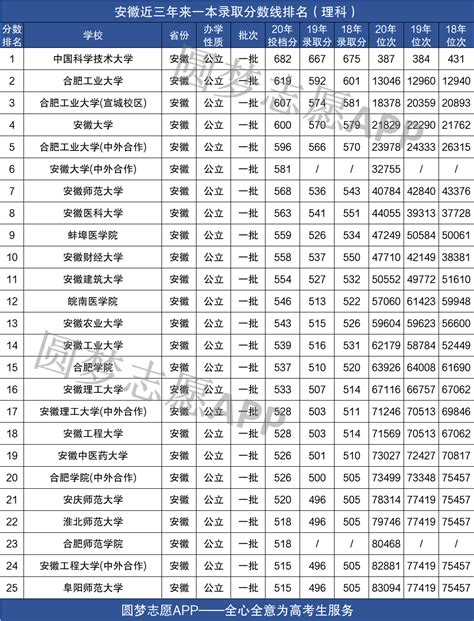 安徽一本录取分数线是多少？附近三年安徽一本文理科分数线排名