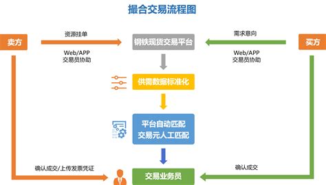 中国钢铁电商报告“节选”-钢铁电商商业模式__财经头条