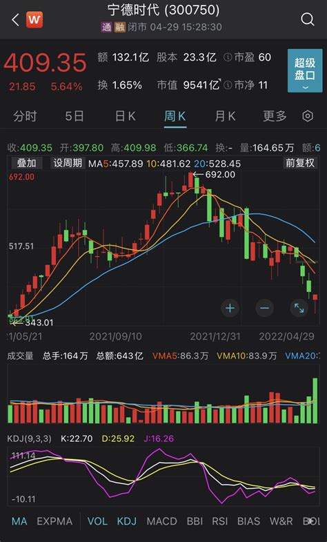 宁德时代股价再创新高 中金看高至600元！重仓的公募冠军赵诣或再迎争冠契机 _ 东方财富网