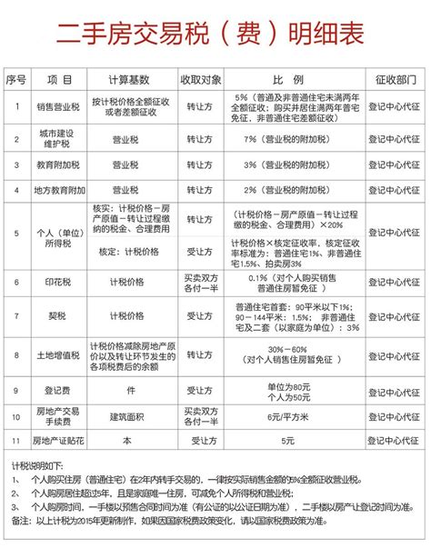 「最新最全」浙江省房地产交易税费政策一览表-杭州搜狐焦点