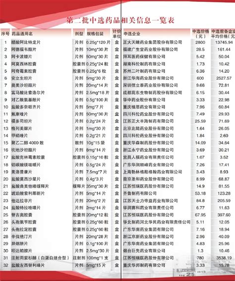 洛阳：又一波平价药来了，32种药品平均降幅53%_地方_河南省人民政府门户网站