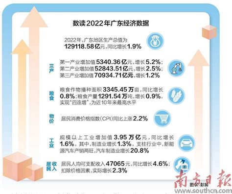 2022年广东GDP超12.9万亿元_第14702版：要闻_2023-01-20_南方日报数字报_南方网