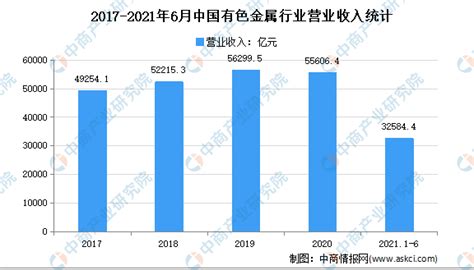 2021年中国有色金属行业市场现状及发展前景预测分析