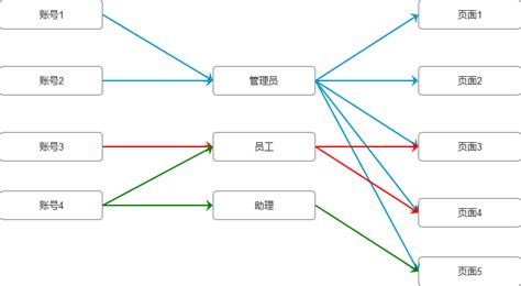 全网最全的权限系统设计方案（图解） - 程序员小明1024 - 博客园