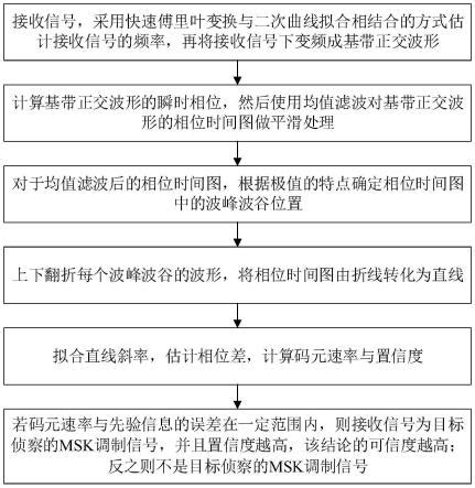 通信原理与MATLAB(十二):MSK的调制解调_msk调制-CSDN博客