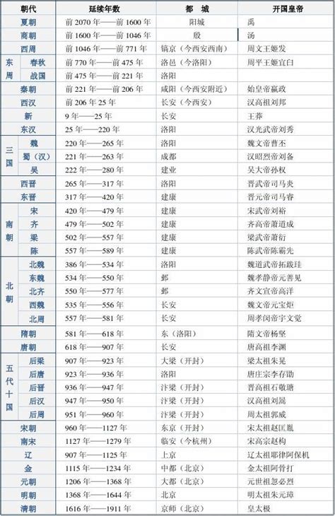 中国历史朝代顺序表顺口溜，不同版本二十四朝代顺口溜 — 久久经验网