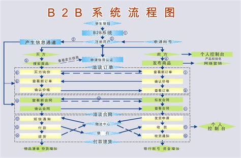 b2b电商业务流程图,b2b业务流程图,b2b流程图_大山谷图库