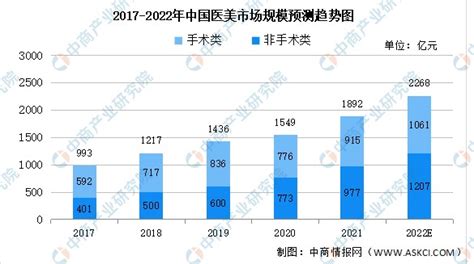 医疗美容市场分析报告_2017-2023年中国医疗美容市场深度调研分析及投资前景趋势研究报告_中国产业研究报告网