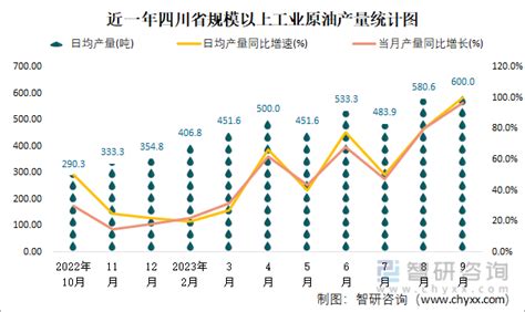 2023年1-9月四川省能源生产情况：四川省生产天然气443.7亿立方米，同比增长8.7%_智研咨询