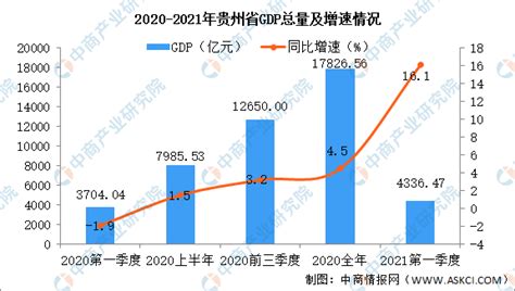 2021年一季度贵州省经济运行情况分析：GDP同比增长16.1%（图）-中商情报网