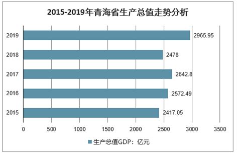 2019年青海省生产总值、三次产业增加值、规模上工业增加值及2020年GDP增长目标预计[图]_智研咨询