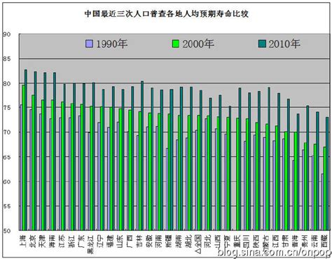 中国各地人均预期寿命比较----六普数据分析 - 真实世界经济学(含财经时事) - 经管之家(原人大经济论坛)