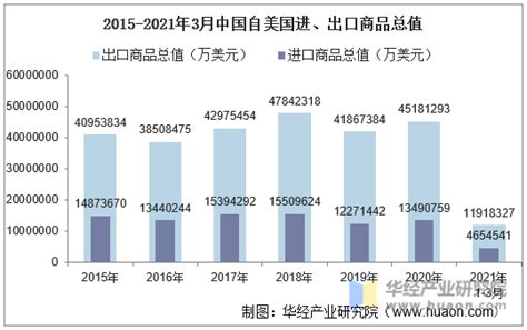 2012-2019年中国与美国双边贸易额及贸易差额统计_贸易数据频道-华经情报网