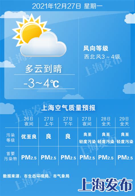 明早零下6°到零下3°度，有冰冻或严重冰冻！上海继续发布低温黄色预警