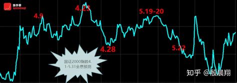 2020年5月25 日沪深股市行情走势预测 - 知乎
