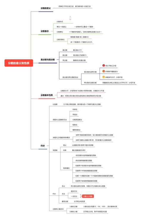 分式的思维导图图片