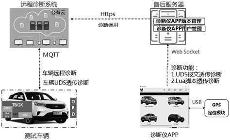 实现车辆远程控制及视频实时显示