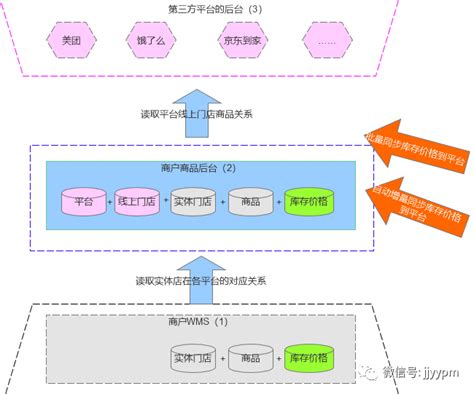 SaaS系统接口同步三方平台的优化方案_话题_自媒体-(www.yunke.ai)-云客