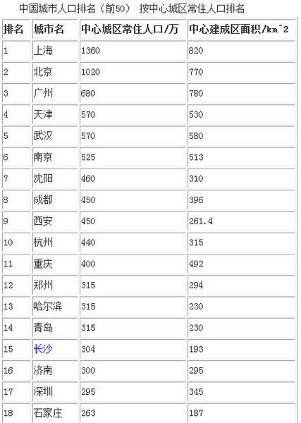 中国城市常住人口排名2022（中国城市常住人口排行榜2020）_秋鸿号