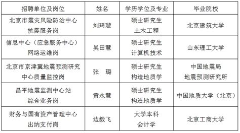 北京市地震局2023年度事业单位公开招聘拟聘用人员公示