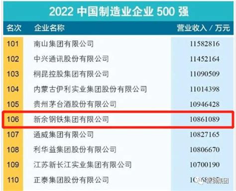 上升35位！新钢集团位列2022中国企业500强第230位_财富号_东方财富网