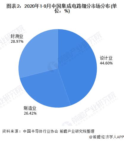 2021年中国集成电路行业产业链现状及区域市场格局分析 广东省集成电路企业较集中_前瞻趋势 - 前瞻产业研究院