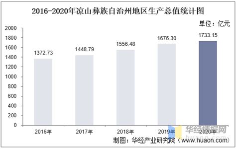 2016-2020年凉山彝族自治州地区生产总值、产业结构及人均GDP统计_华经