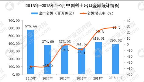2018年1-9月中国稀土出口数量及金额增长情况分析：同比增长3.9%（附图）-中商产业研究院数据库