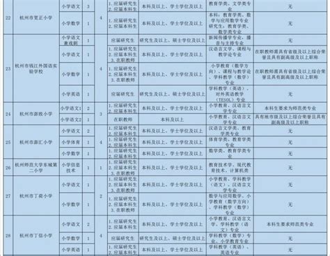 2023年杭州市上城区事业单位紧缺专业人才引进40名全面解读！！！ - 知乎