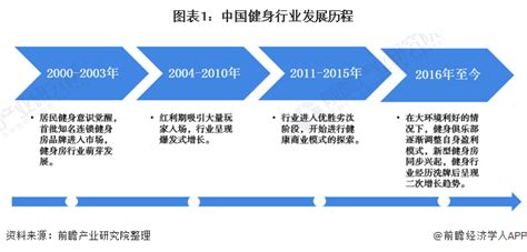 2022年中国新式健身房行业发展现状及未来发展趋势分析[图]_智研咨询