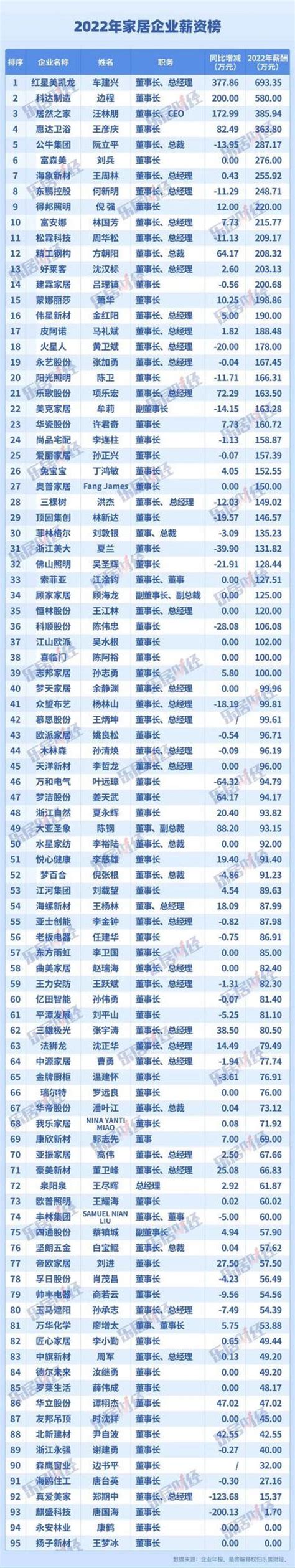 “投行贵族”薪资曝光！人均年薪82.32万元，5名高管超千万__财经头条