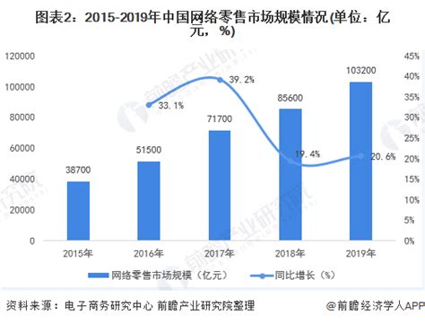2015-2019年中国网络零售行业市场规模及占比情况_物流行业数据 - 前瞻物流产业研究院