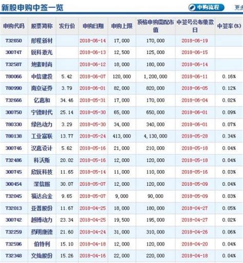 2022新股涨幅一览表（最新上市股票）-yanbaohui