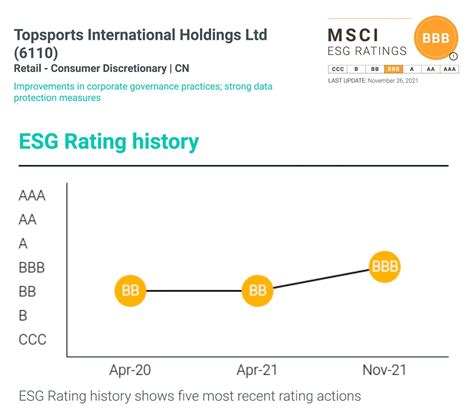 滔搏国际获全球权威评级机构MSCI认可，ESG评级上调至BBB级 | 体育大生意