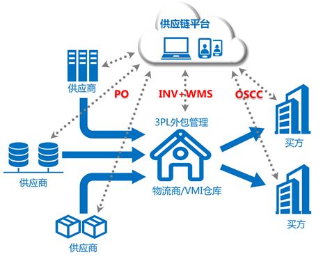 VMI供应商管理库存服务 - 利耀物流