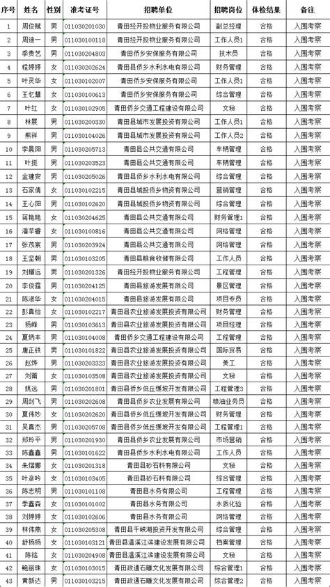 关于公布2022年青田县公开招聘国有企业工作人员体检结果及入围考察人员名单的通知（一）