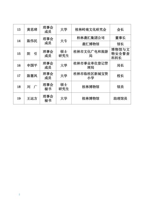 桂林博物馆第一届理事会人员名单-领导成员-桂林博物馆理事会成员-桂林博物馆