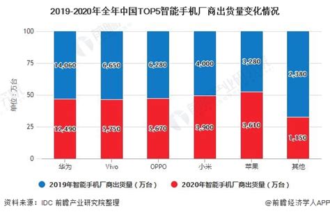 一文了解2020年全年中国智能手机行业运行现状（附出货量、上市新机型等）_数据汇_前瞻数据库