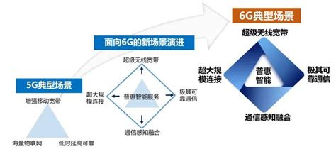 浅析6G无线通信技术及应用-深圳市华海智能卡有限公司