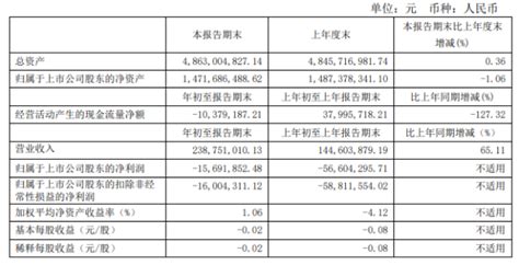 泉阳泉2021年第一季度营收2.39亿元，同比增长65.11%-FoodTalks