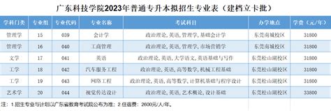 广东科技学院公布了2023年普通专升本招生专业！ - 广东专插本备考网