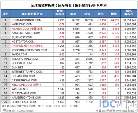 中国”中文域名新注册量同比增长288%_誉名网新闻资讯