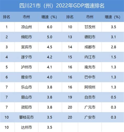 2023四川城市排名，附四川各地市州2022年GDP数据排行榜 - 城事指南