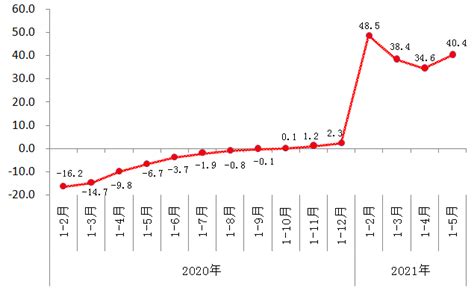 1-5月规模以上工业增加值增长40.4%_数据解读_首都之窗_北京市人民政府门户网站