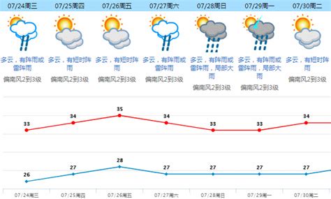 东莞天气 | 明天雷雨继续 后天起晴热