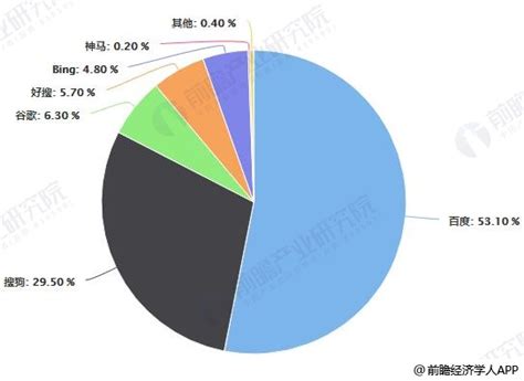 2019年中国搜索引擎行业市场现状及发展趋势分析 AI技术+信息流产品带来新增长动力_前瞻趋势 - 前瞻产业研究院